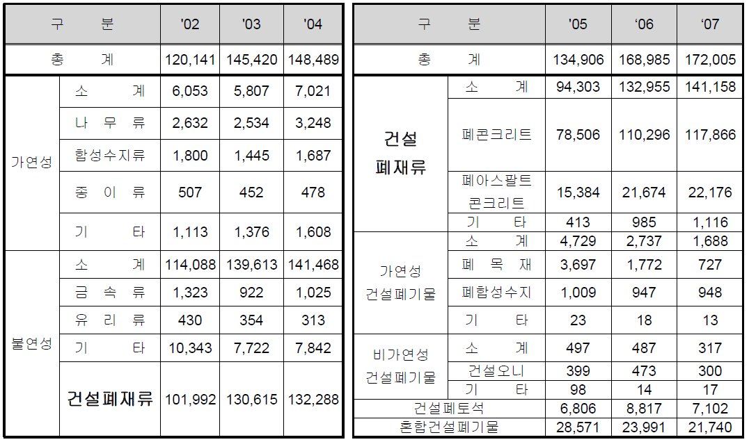 건설폐기물 성상현황