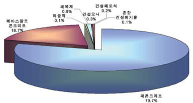 건설폐기물 종류별 자체 재활용 구성 비율