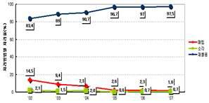 건설폐기물 처리율 변화추이