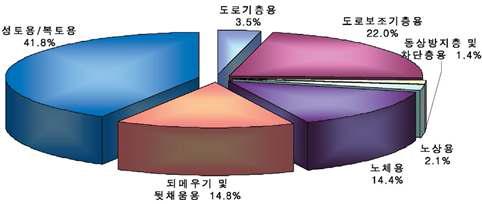 용도별 건설폐기물 재활용 구성 비율