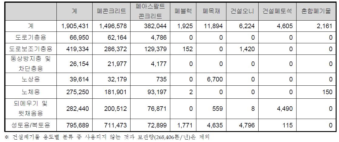 건설폐기물 종류에 따른 용도별 재활용 현황