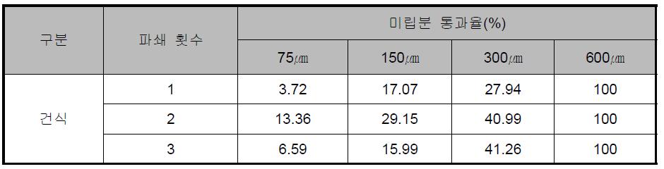 미립분 통과율