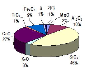 폐콘크리트 미립분의 화학조성