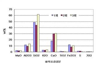 파쇄횟수별 폐콘크리트 미립분의 화학조성