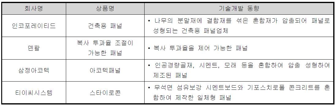 기존패널의 기술 개발 동향