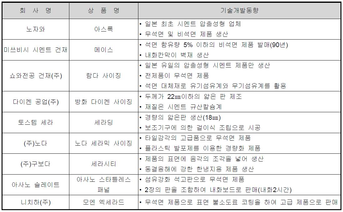 일본 건자재 생산 회사의 기술개발 동향