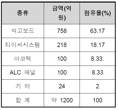 국내 건식 벽체시장 점유율