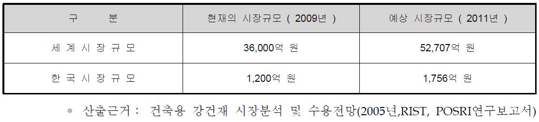 국내·외 건식 벽체 시장 규모