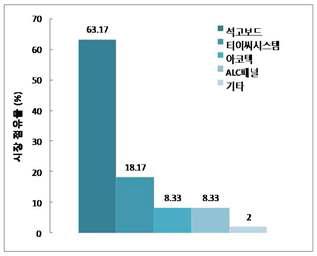 국내 건식 벽체시장 점유율