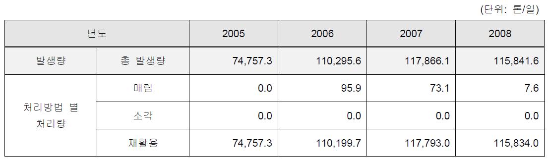 폐콘크리트 처리현황(2005~2008)
