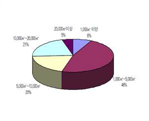 중간처리업체 골재보관장 부지면적 분포