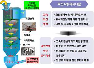 고속회전충격식 비중분리장치