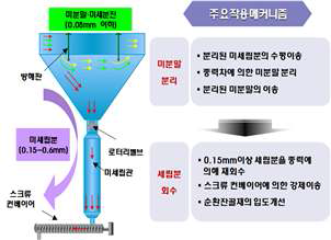 미세립분 분리회수장치