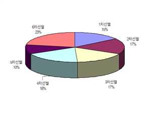 중간처리업체의 분리선별 능력