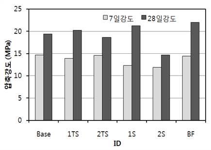 압축강도 측정결과