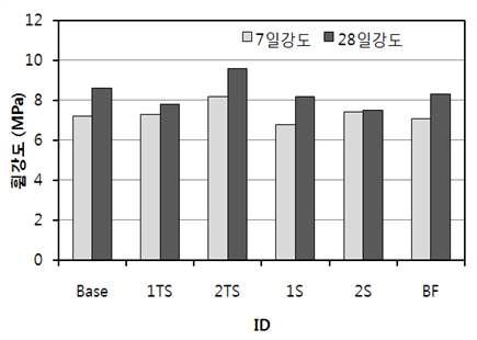 휨강도 측정결과