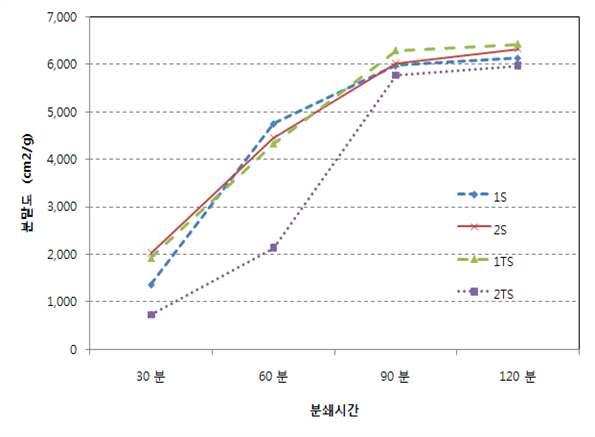 분쇄 시간에 따른 분말도 측정결과