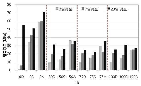 압축강도 측정결과