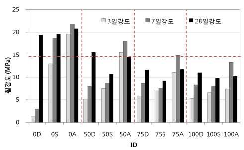 휨강도 측정결과