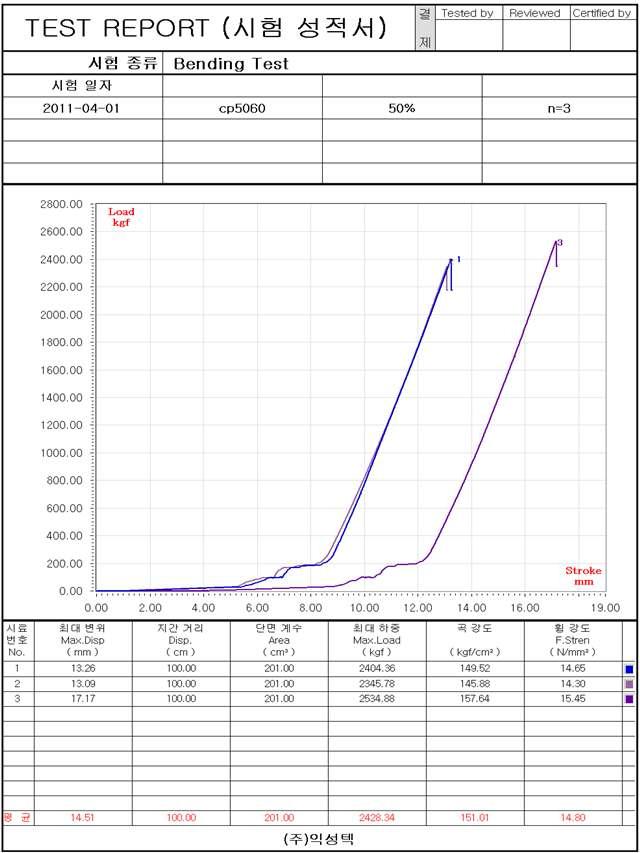 휨 강도 측정 결과