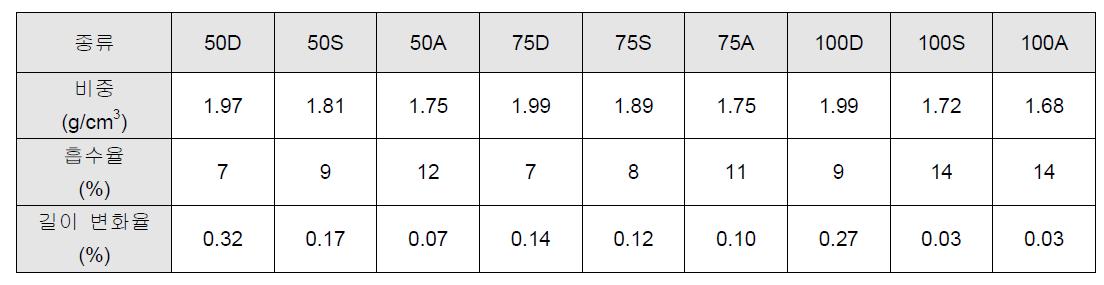 비중, 흡수율, 길이변화율 측정 결과