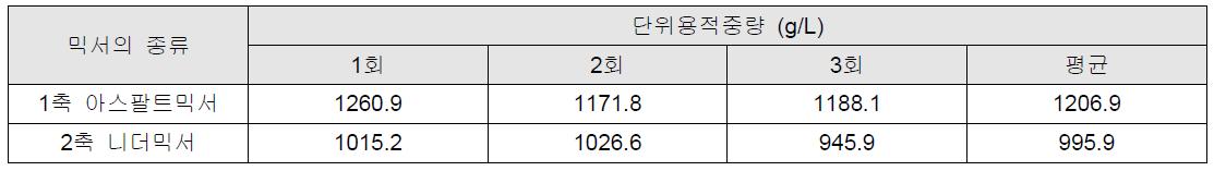 단위용적 중량 측정 결과