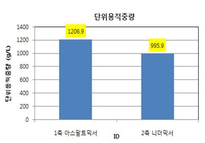 단위용적중량 측정결과