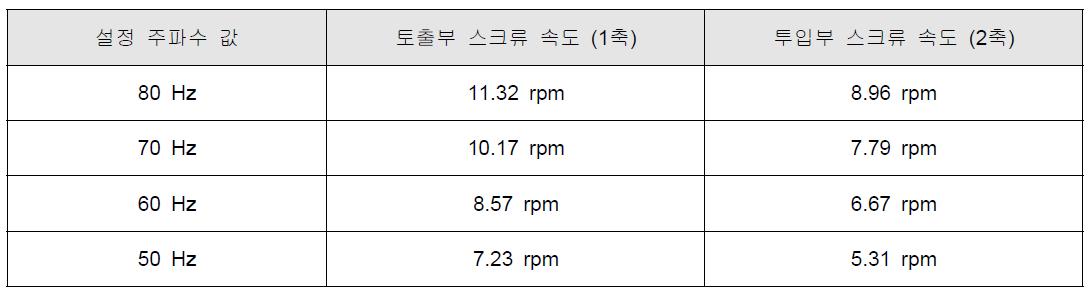 스크류 회전속도 측정결과