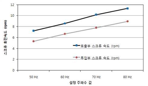 설정 주파수 값에 따른 스크류 회전속도