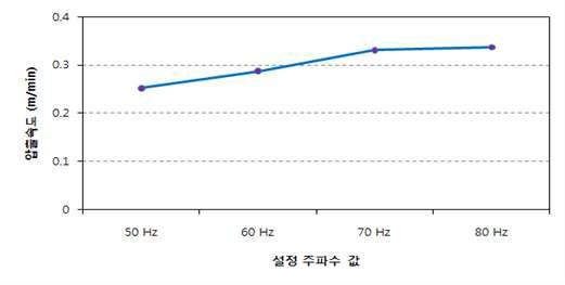 설정 주파수 값에 따른 압출속도