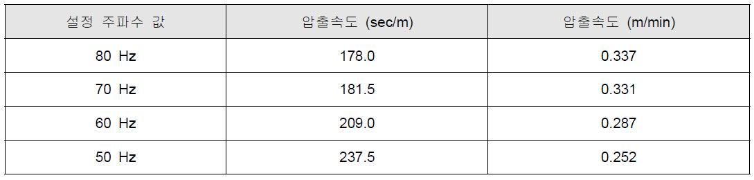 압출속도 측정결과