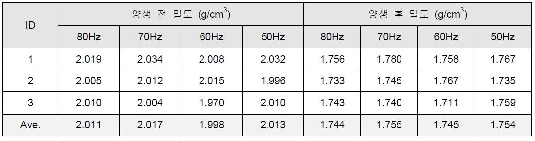 양생 전후 밀도 측정 결과