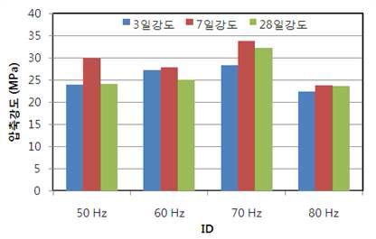 압축강도 측정결과