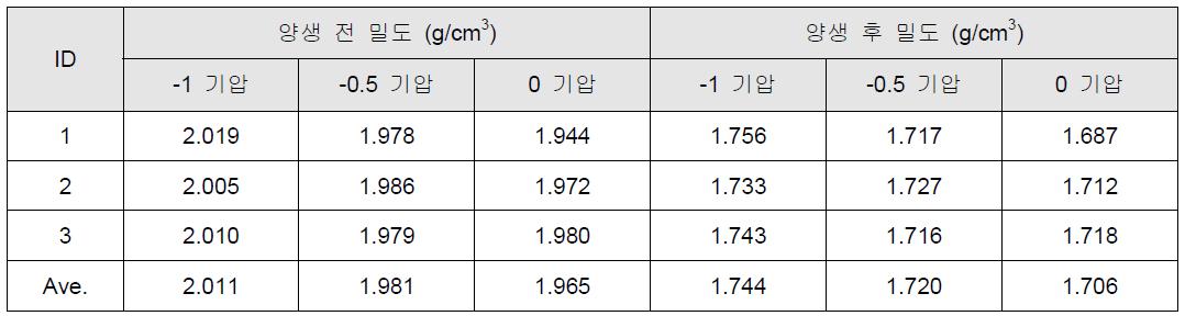 양생 전후 밀도 측정 결과