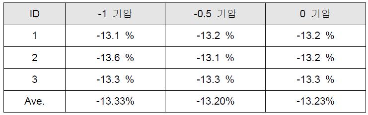 양생 전·후 밀도 변화율