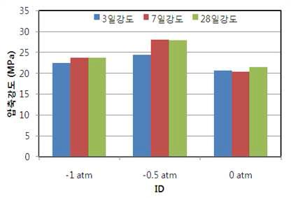 압축강도 측정결과