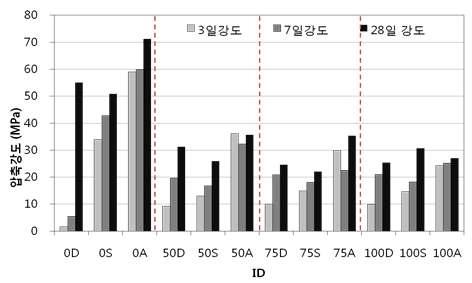 압축강도 측정결과