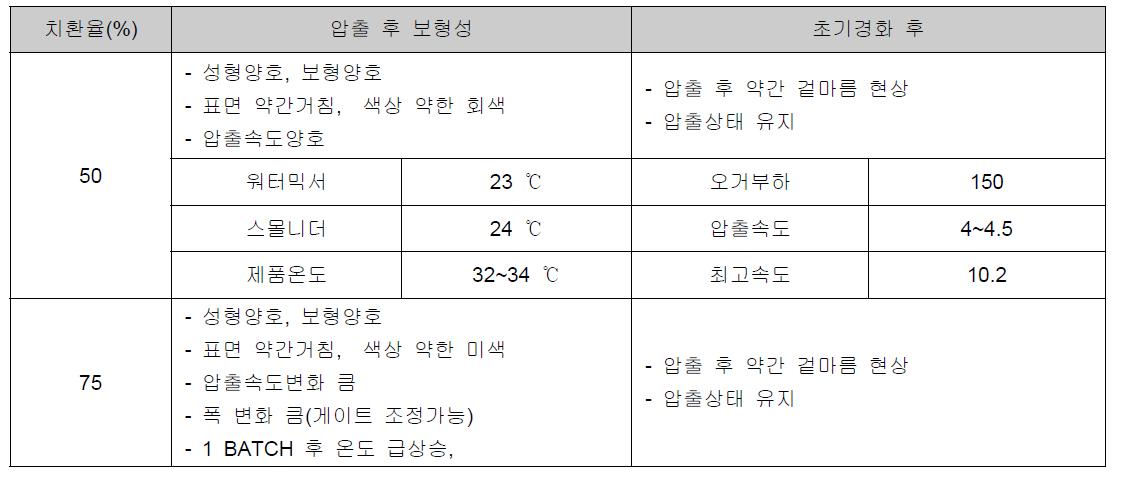 폐콘크리트 미립분 치환율에 따른 압출특성