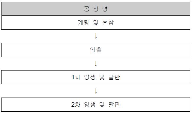 압출성형 공정