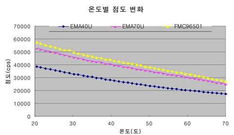 온도별 증점제의 점도변화