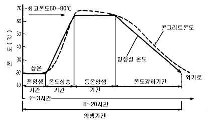 상압증기양생 방법