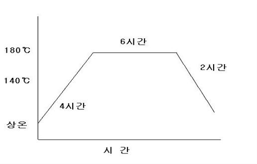 오토클레이브 양생 사이클