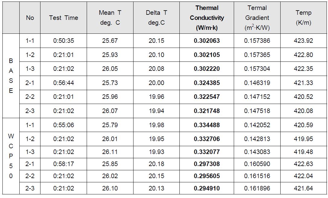 열전도율 측정결과