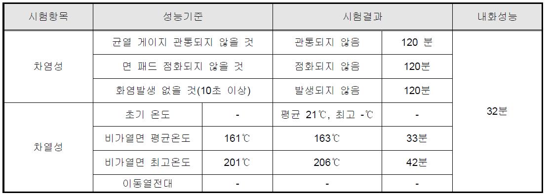 Base 시험체의 내화시험 120분 결과