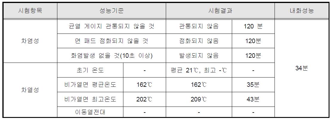 폐콘크리트 미립분 50%혼입 시험체의 내화시험 120분 결과