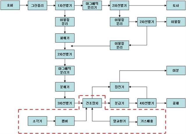 폐콘크리트 건조시스템의 배치도