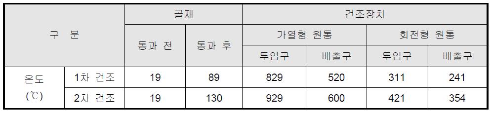 구간별 측정온도 결과