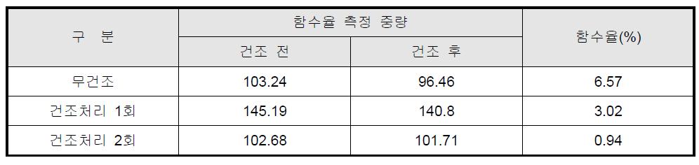 건조에 따른 함수율의 변화