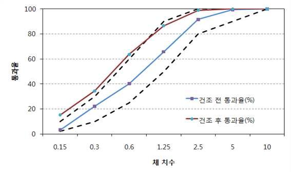 조립률 측정결과