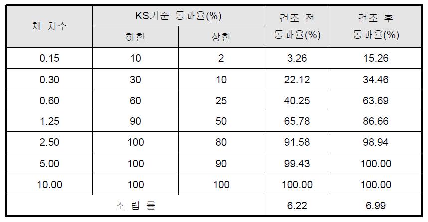 조립률 측정 결과